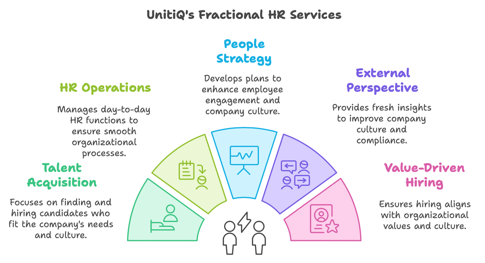 UnitiQ Fractional HR services - Holistic Diagram of the services