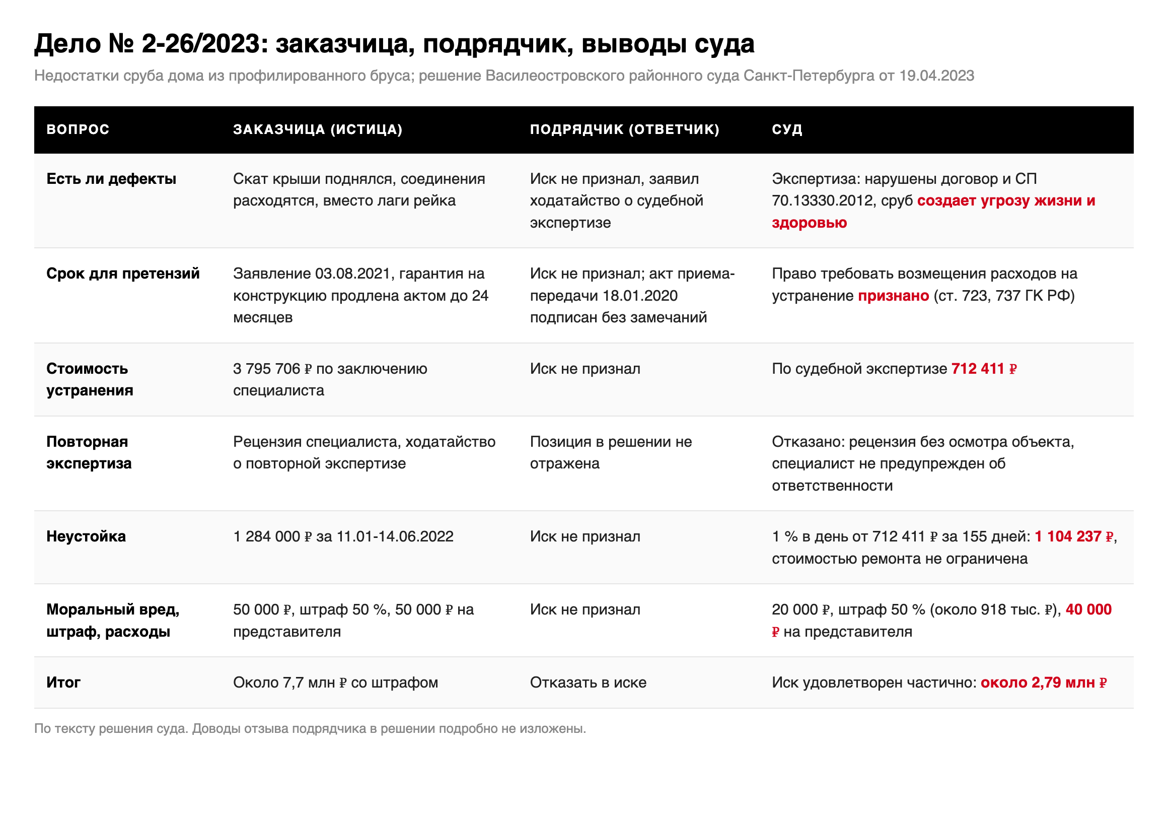 Таблица по делу № 2-26/2023: позиция заказчицы, позиция подрядчика и выводы Василеостровского районного суда о дефектах сруба, стоимости устранения, повторной экспертизе, неустойке и штрафе