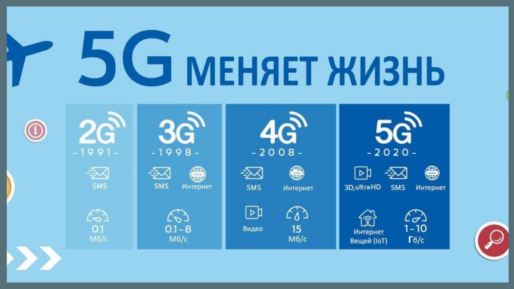 Интернет нового поколения. Технологии сотовой связи 2g 3g 4g. Поколения сотовой связи 2g 3g и 4g. Что такое 2g 3g 4g в сотовой связи. Скорости мобильного интернета 2g 3g 4g.