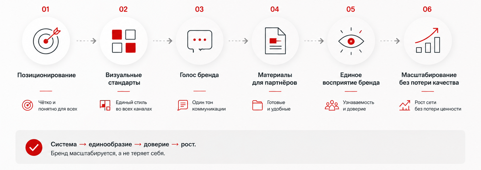 Что нужно для передачи бренда в партнёрскую сеть