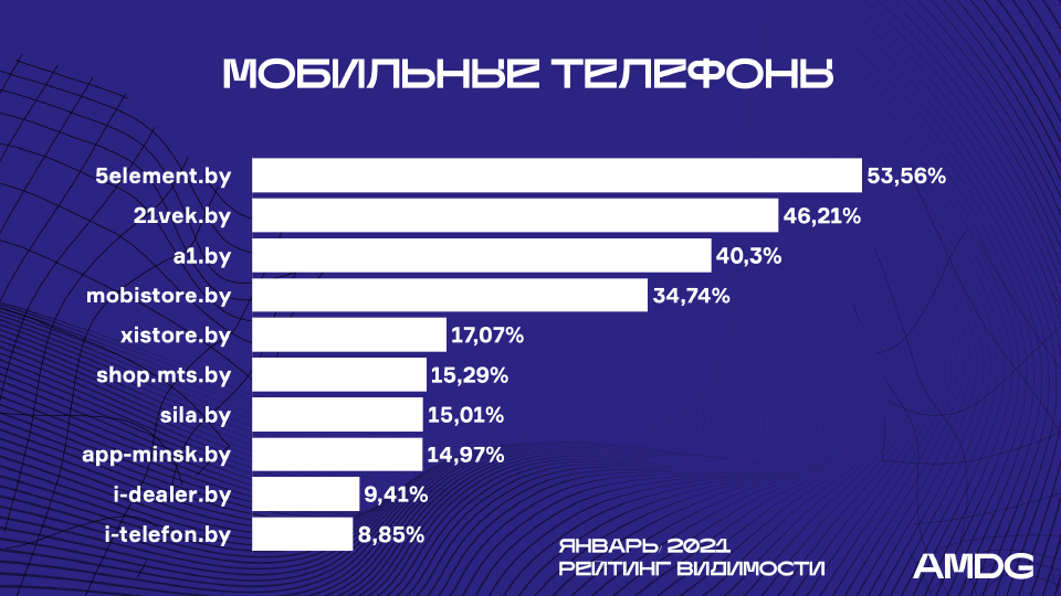 App minsk. Рейтинг ivi с конкурентами.