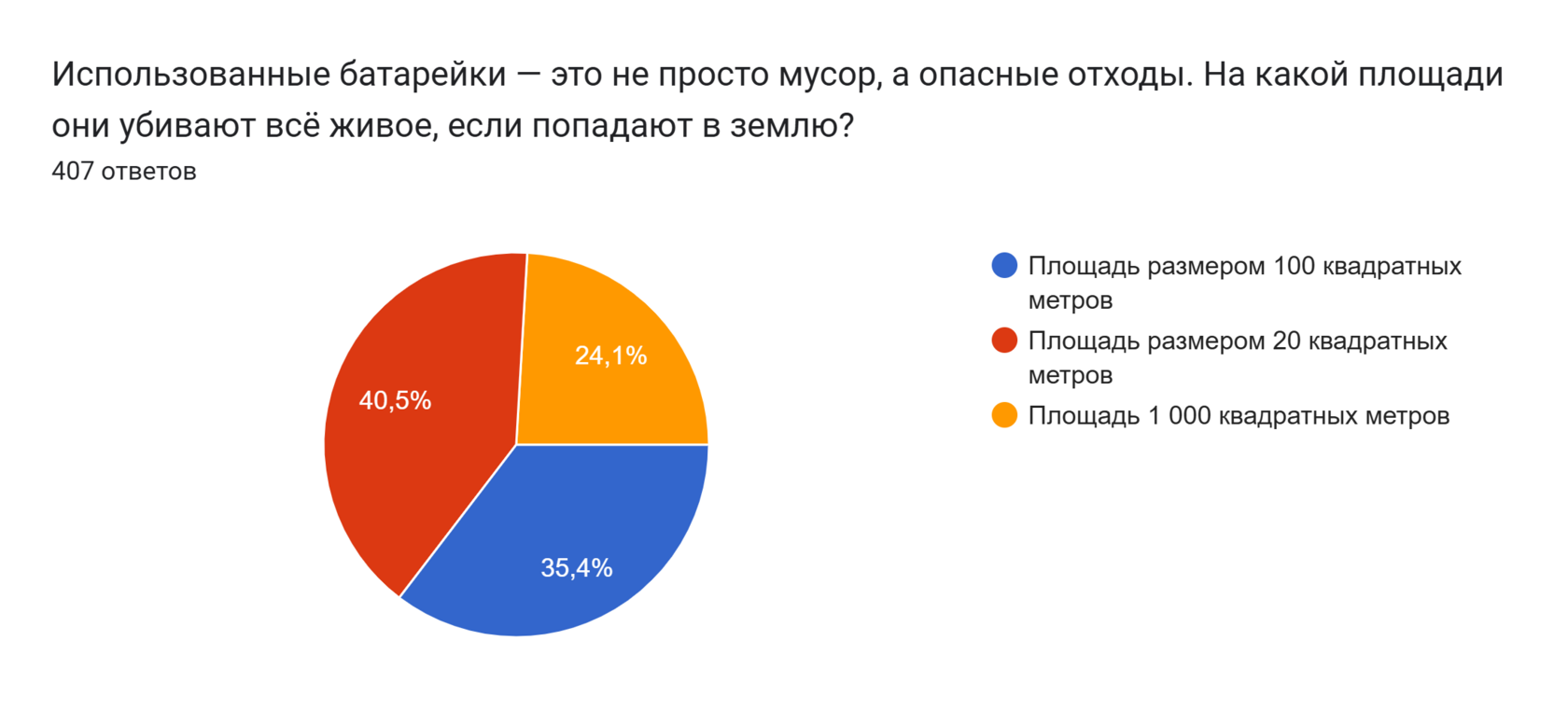 Диаграмма ответов в Формах. Вопрос: Использованные батарейки — это не просто мусор, а опасные отходы. На какой площади они убивают всё живое, если попадают в землю?. Количество ответов: 407 ответов.