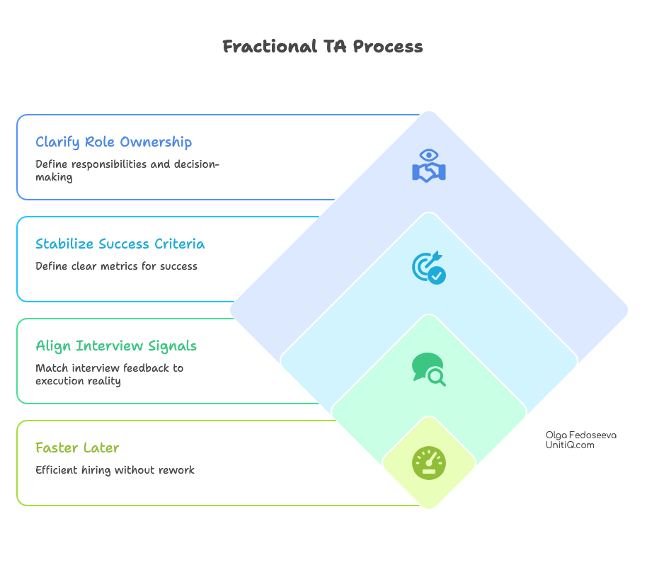 Using agencies before execution readiness increases activity — not clarity — and keeps founders trapped in hiring decisions.