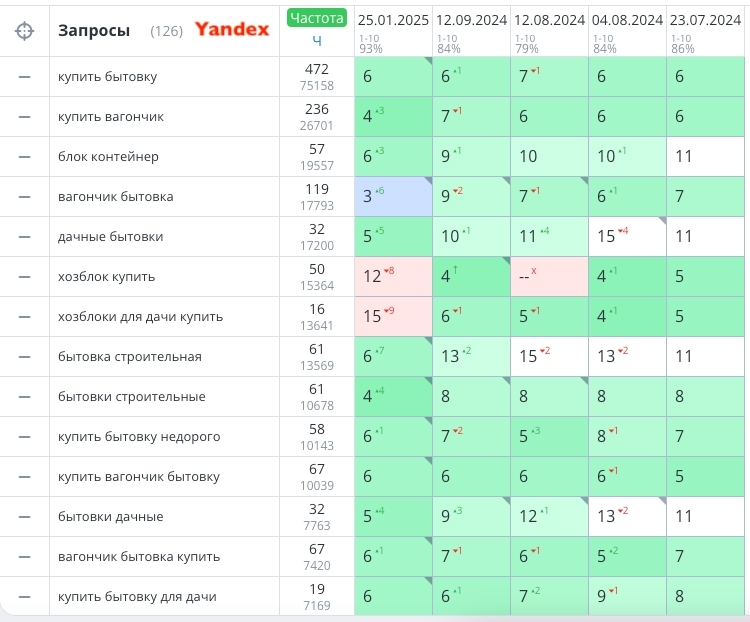Трекер Яндекса: бытовки и вагончики в Топ-10, 93% ядра на 25 января 2025