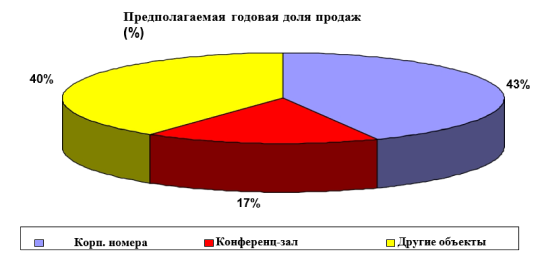 Годовая структура продаж курортного отеля с долей корпоративных номеров, конференц-залов и дополнительных объектов