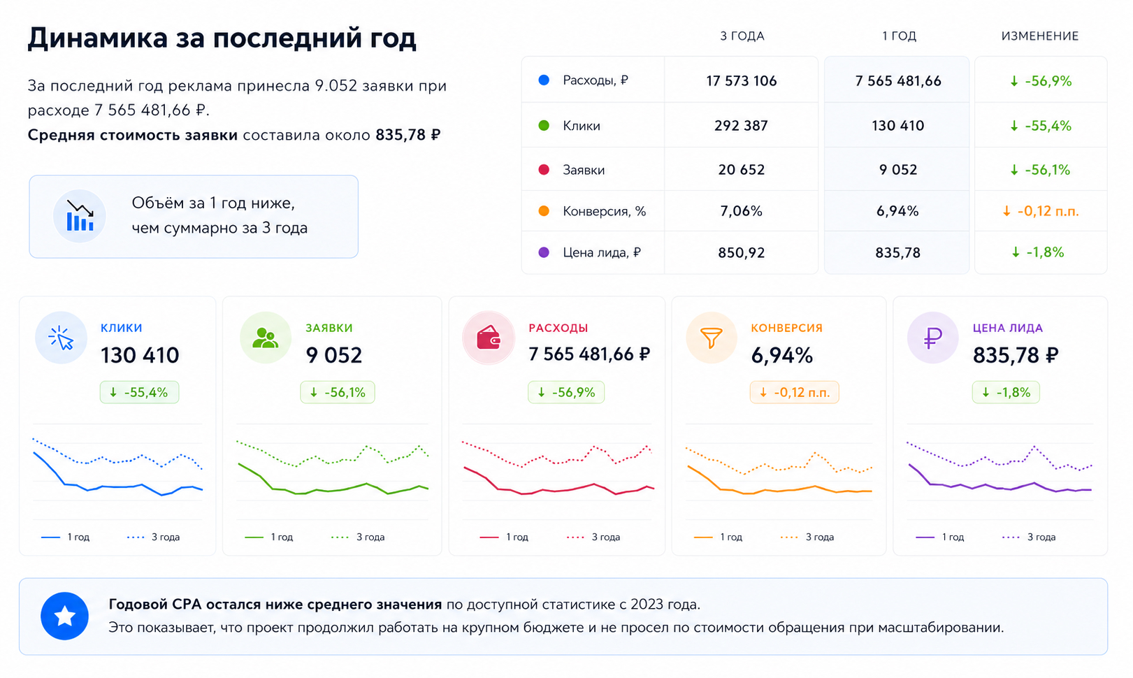 Продвижение образовательного центра через контекстную рекламу Яндекс Директ
