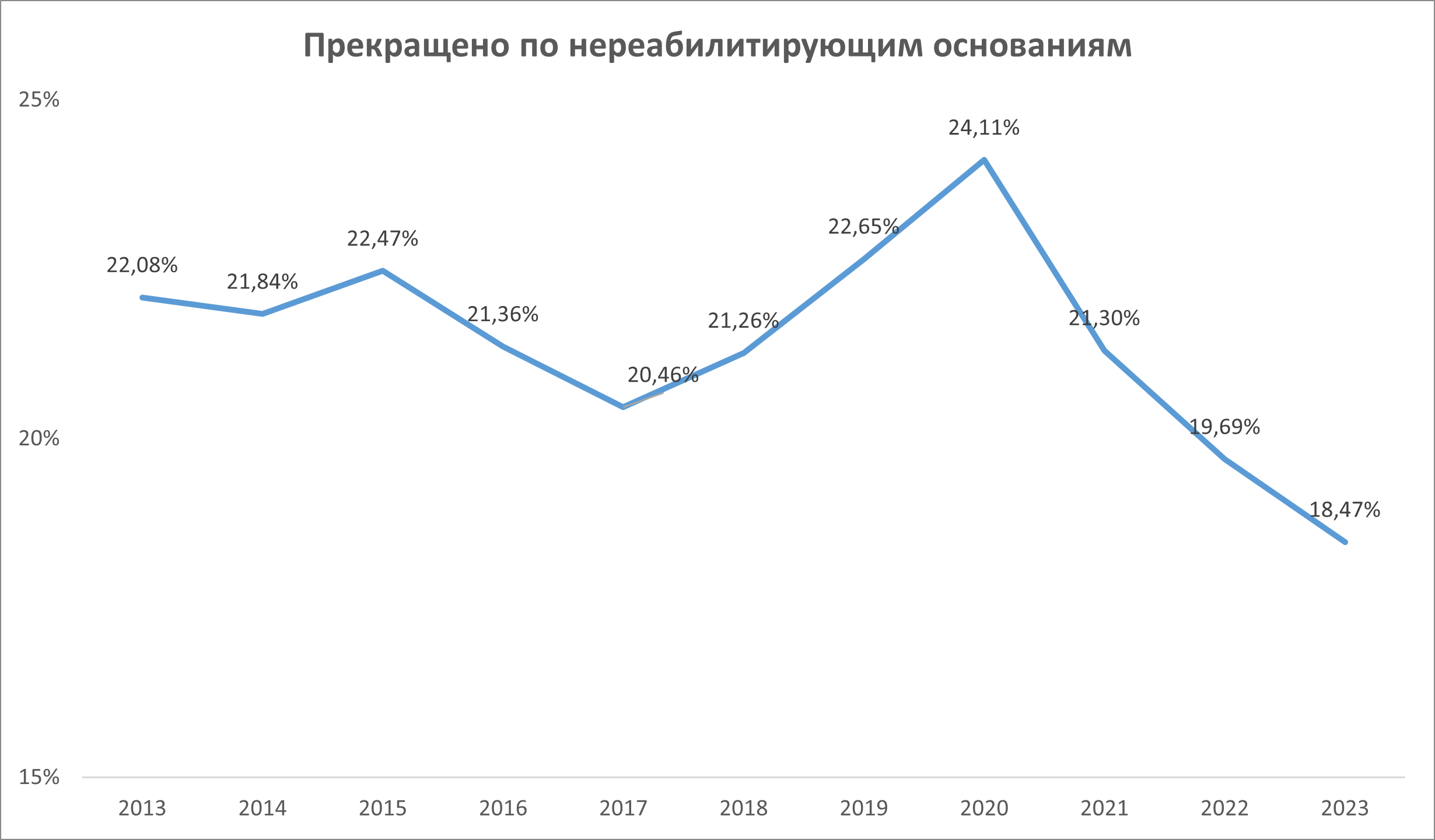 Прекращено уголовных дел по нереабилитирующим основаниям 2013-2023, статистика, график