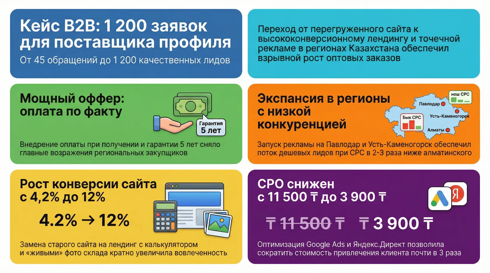Инфографика: кейс b2b для поставщика профиля с ростом до 1200 заявок, конверсией 12% и снижением cpo до 3900 тенге.