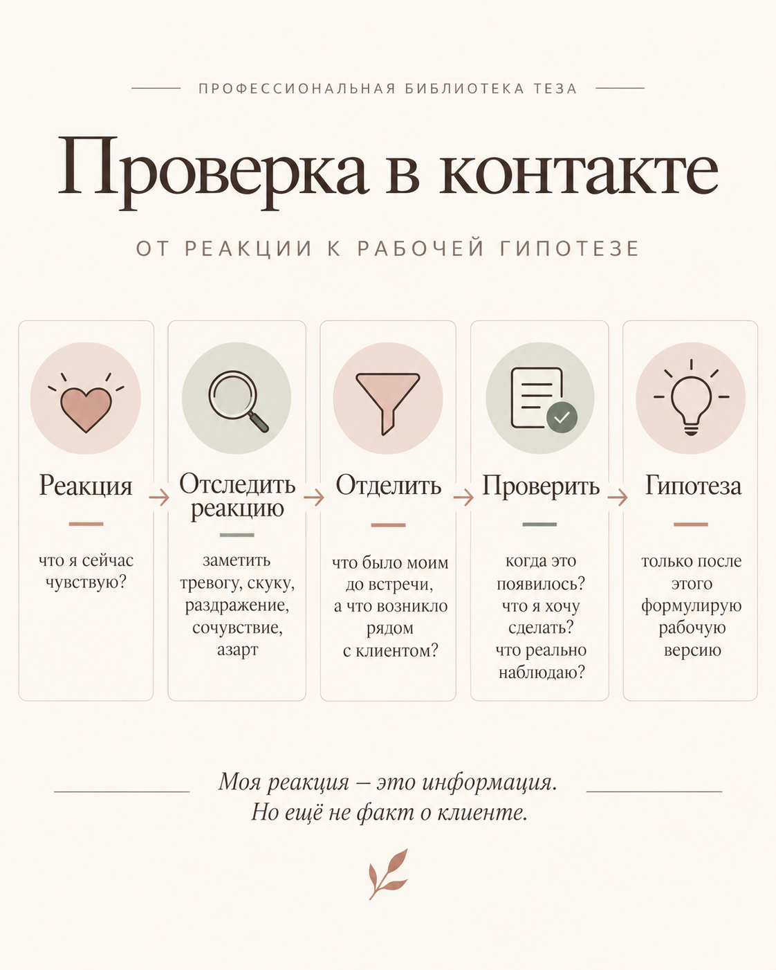 Авторская схема ТЕЗА: вопросы для проверки реакции специалиста в контакте