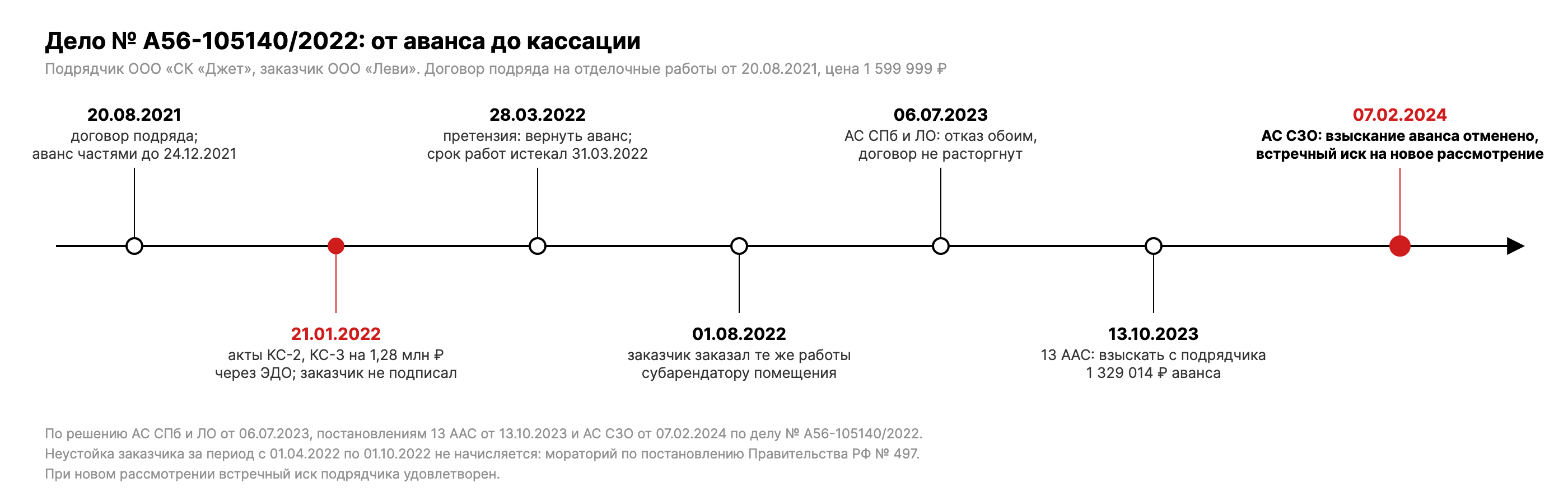 Хронология дела № А56-105140/2022: договор 20.08.2021, полный аванс 24.12.2021, акты через ЭДО 21.01.2022, претензия 28.03.2022, решение 06.07.2023, апелляция 13.10.2023, кассация 07.02.2024