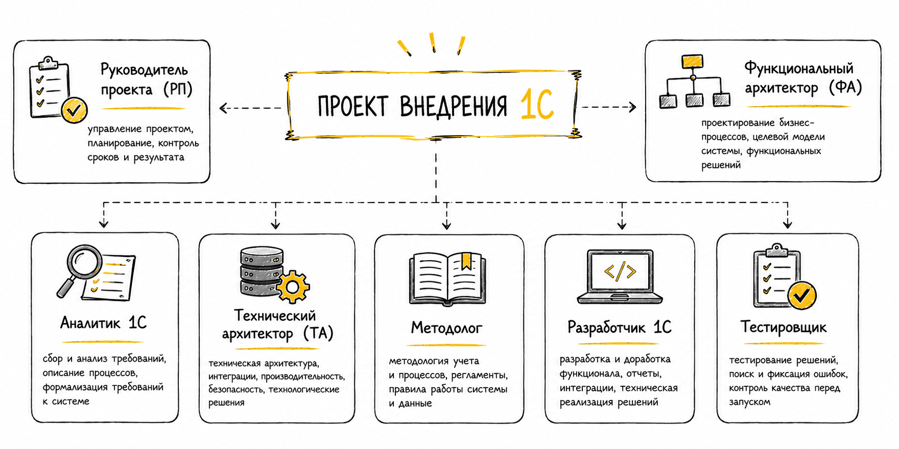 Роли в проектах внедрения 1С