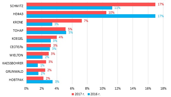 Источник: Russian Automotive Market Research.