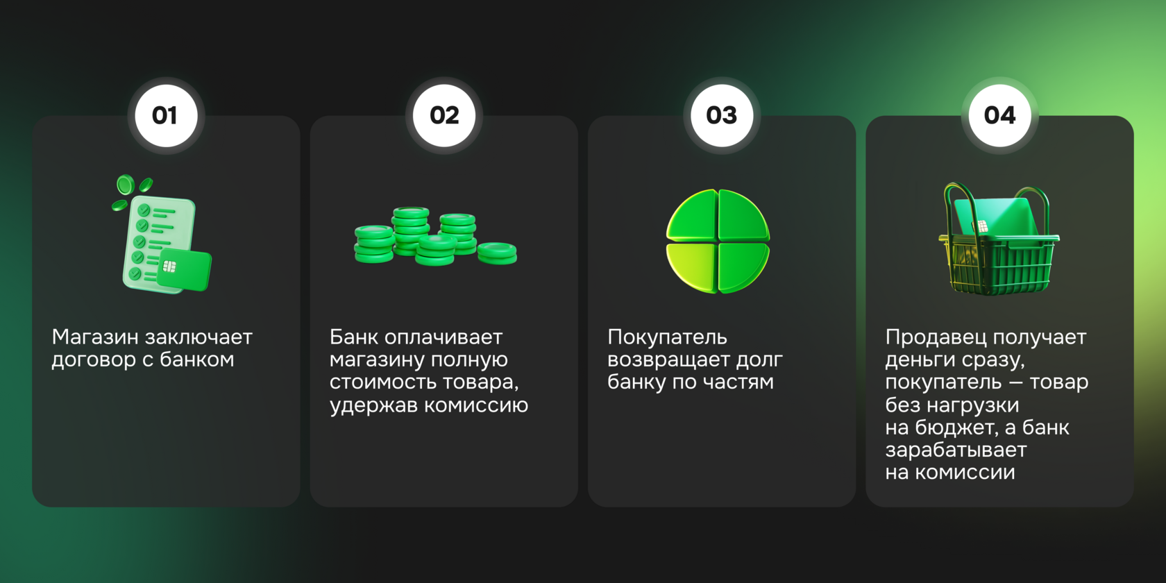 Схема работы рассрочки: банк оплачивает покупку магазину, клиент возвращает сумму частями