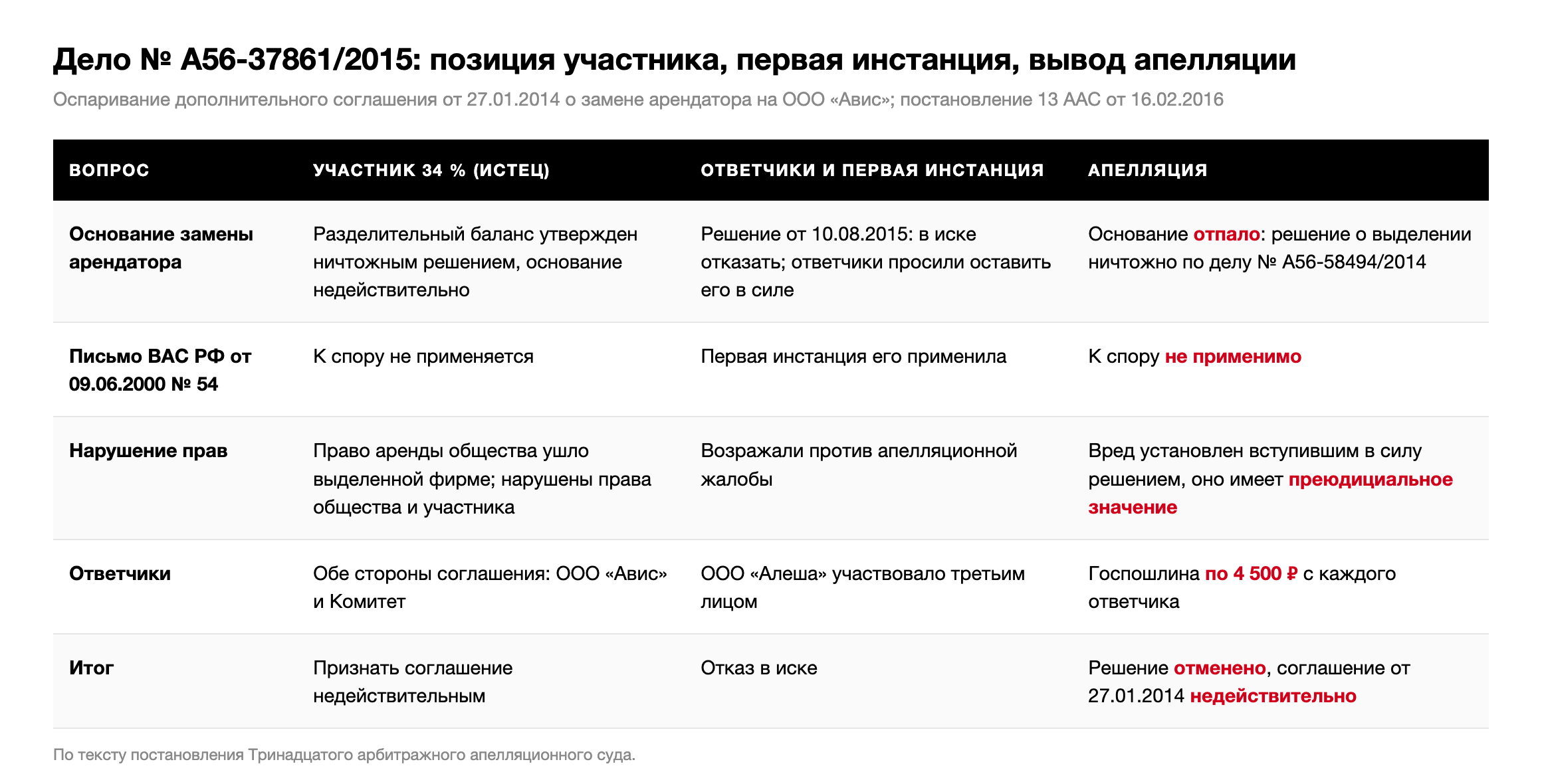 Таблица: позиция участника с долей 34 %, решение первой инстанции и выводы Тринадцатого арбитражного апелляционного суда по делу № А56-37861/2015
