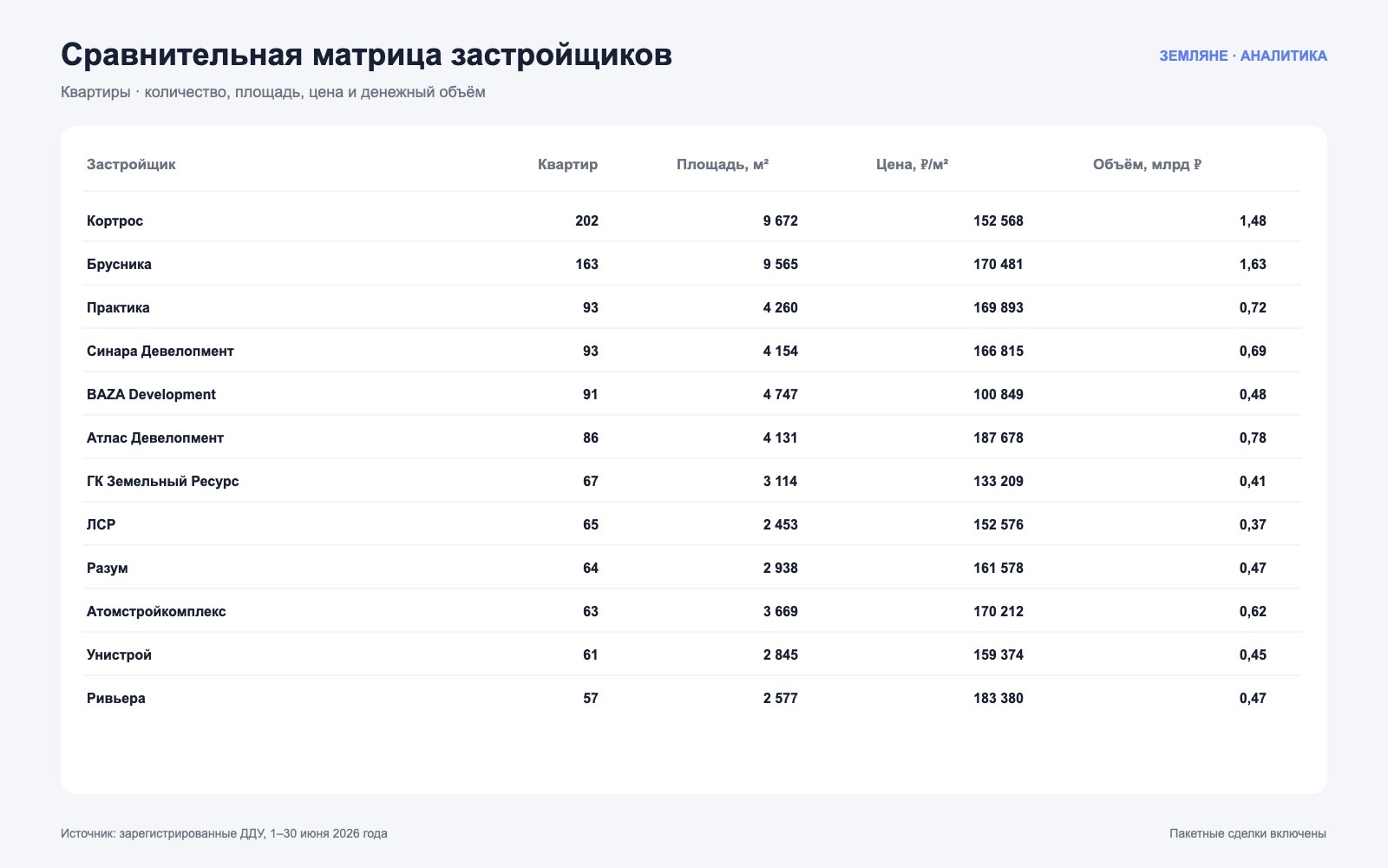 Сравнительная таблица застройщиков Екатеринбурга по продажам квартир в июне 2026 года