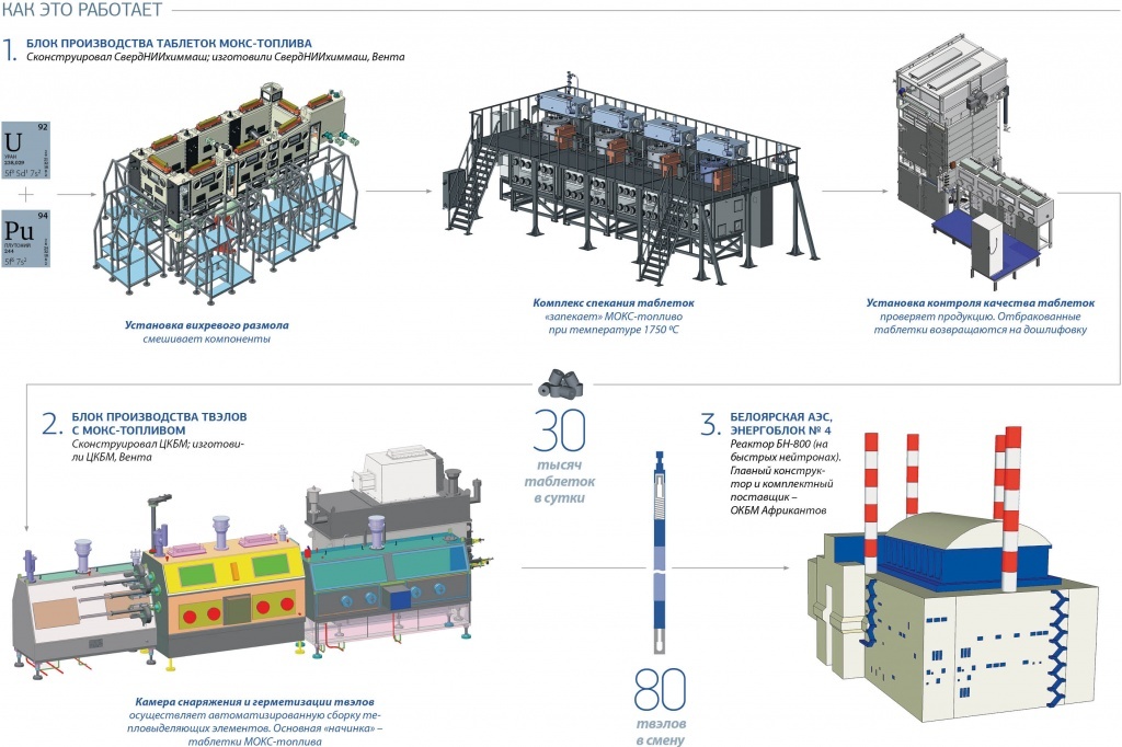 Как работает блок. МОКС топливо ГХК. МОКС топливо для БН 800. ТВС МОКС топлива. МОКС топливо переработка.