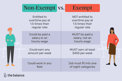 exempt salary hourly overtime paycheck wage