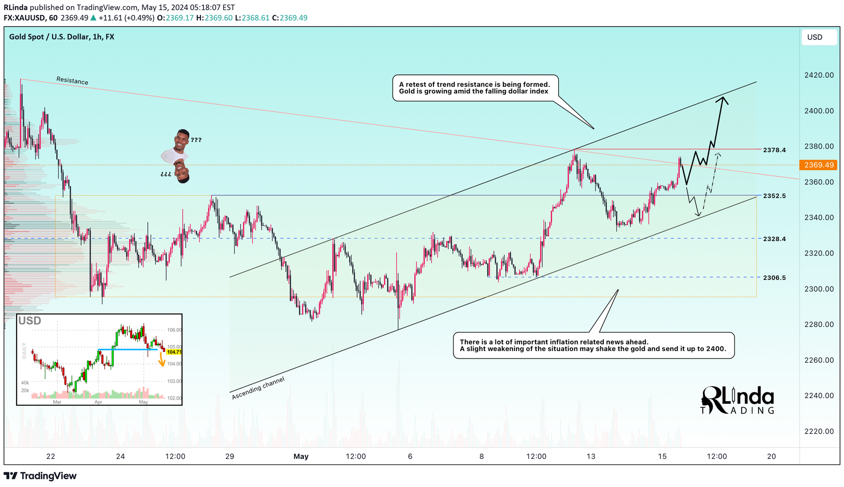 GOLD → Will the bullish sentiment persist after the news?