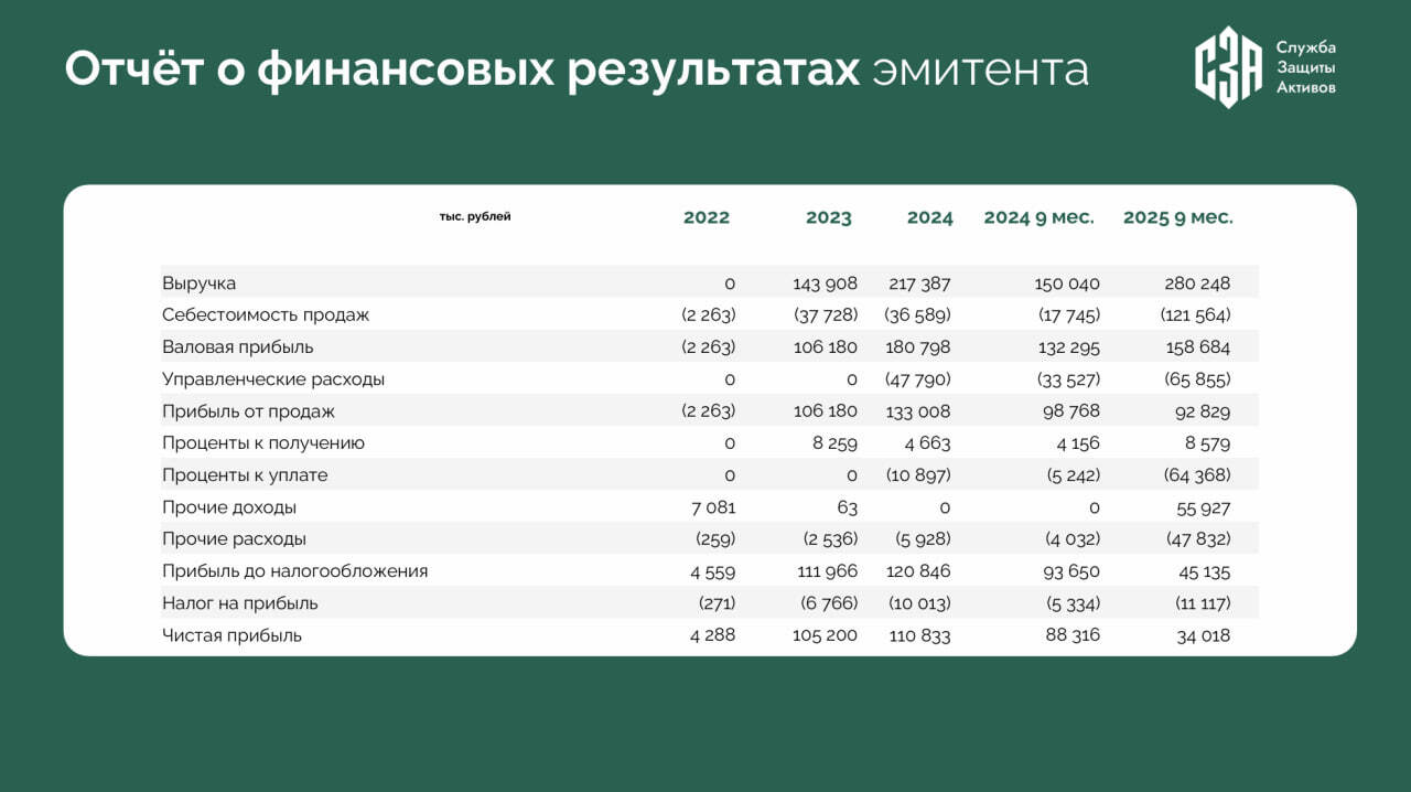 Краткая справка о ПКО СЗА в преддверии завершения размещения его облигаций (BB-, дюрация 2,1 года, YTM 28,71%)