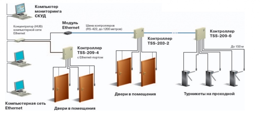 Схема системы контроля и управления доступом