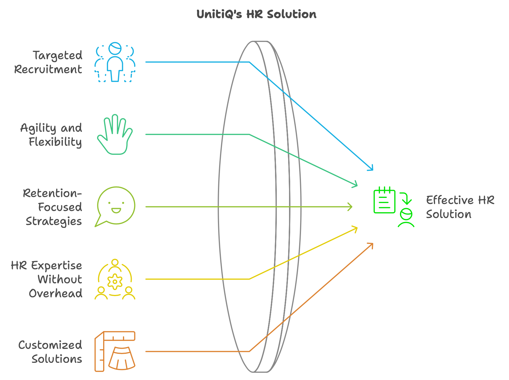 Depending on Your Needs - UnitiQ can cover all the aspects of HR Team