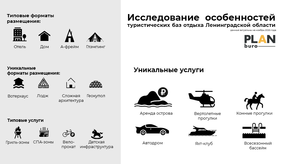 Инфографика исследования: типовые и уникальные форматы размещения на базах отдыха и уникальные услуги — аренда острова, вертолётные и конные прогулки, автодром, яхт-клуб, всесезонный бассейн