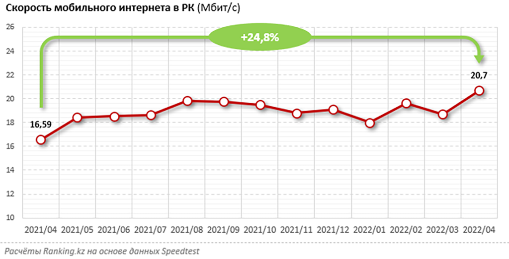 Интернет в казахстане отзывы