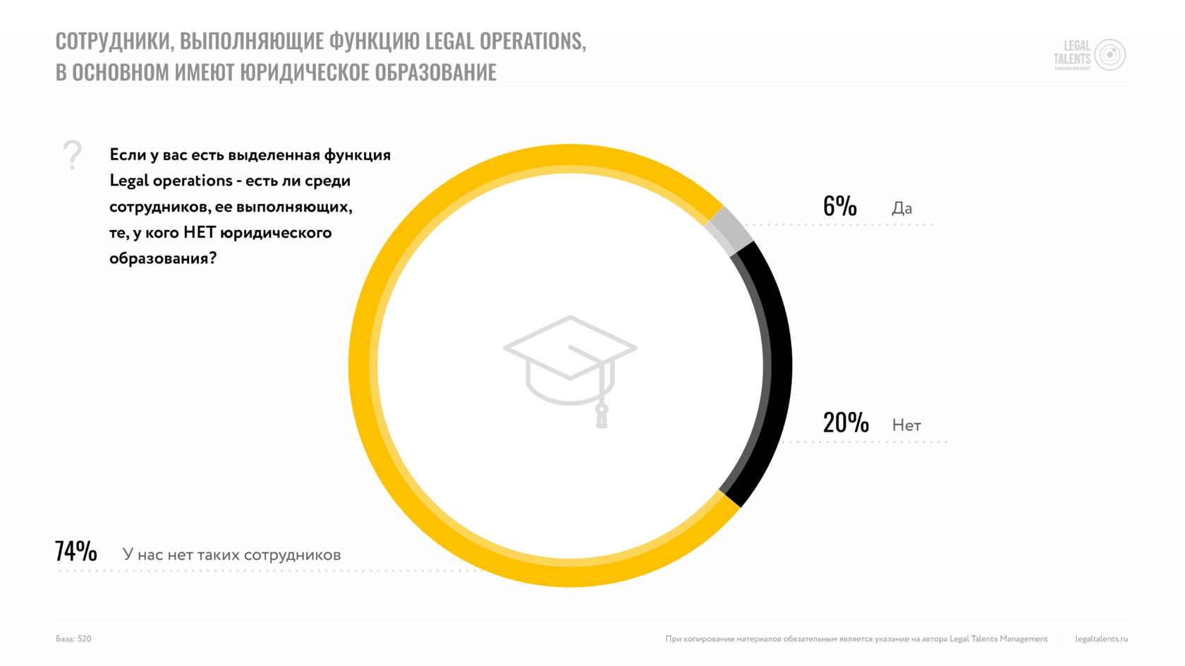 Диаграмма, демонстрирующая, что среди сотрудников, выполняющих функции Legal Operations, 74% компаний не имеют сотрудников без юридического образования, 20% компаний имеют таких сотрудников, и 6% затрудняются ответить.