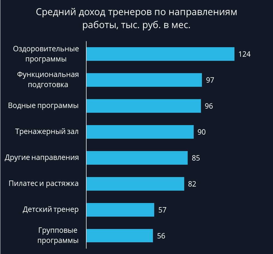 Средние зп тренера тренажерного зала