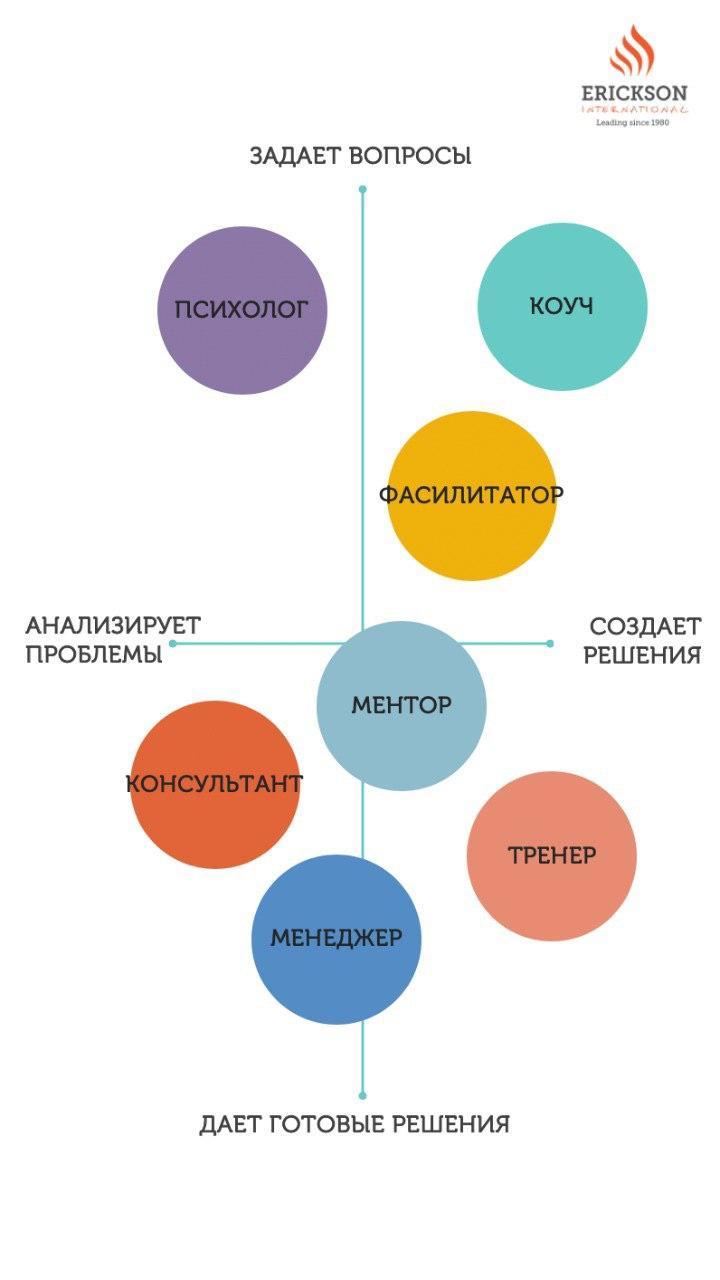 Психолог коуч. Коуч фасилитатор это. Разница коуча и психолога. Наставник и коуч разница. Коуч психолог тренер консультант.