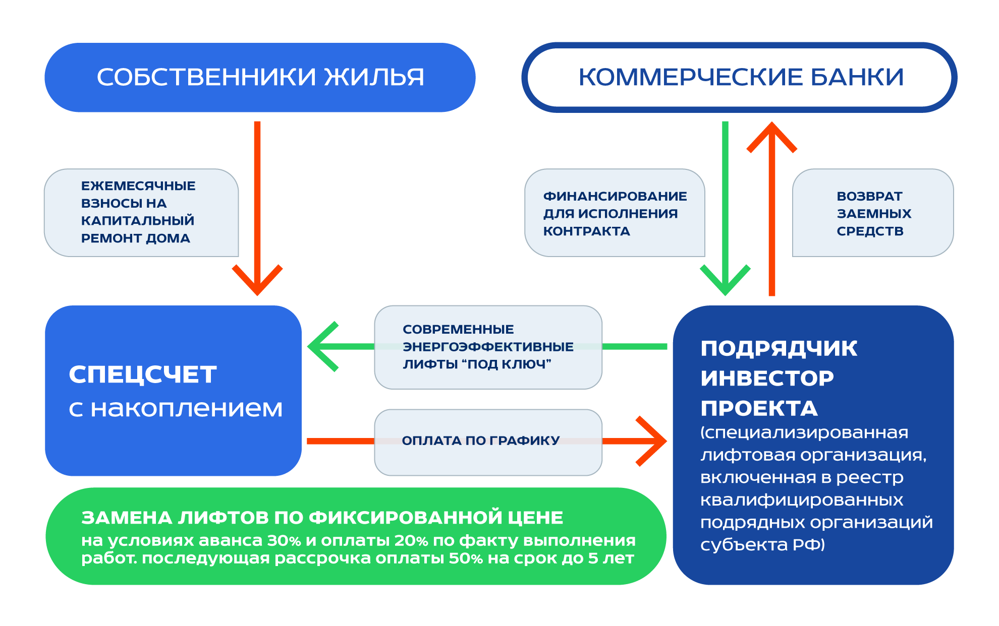 Замена лифтов Ассоциация \"РЛО\"