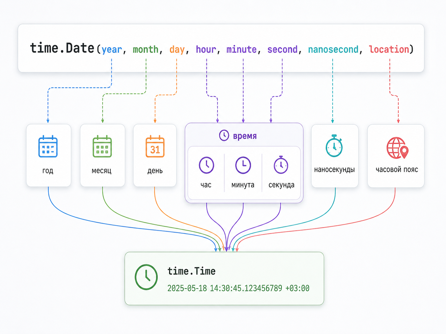 Как работает time.Date в Go