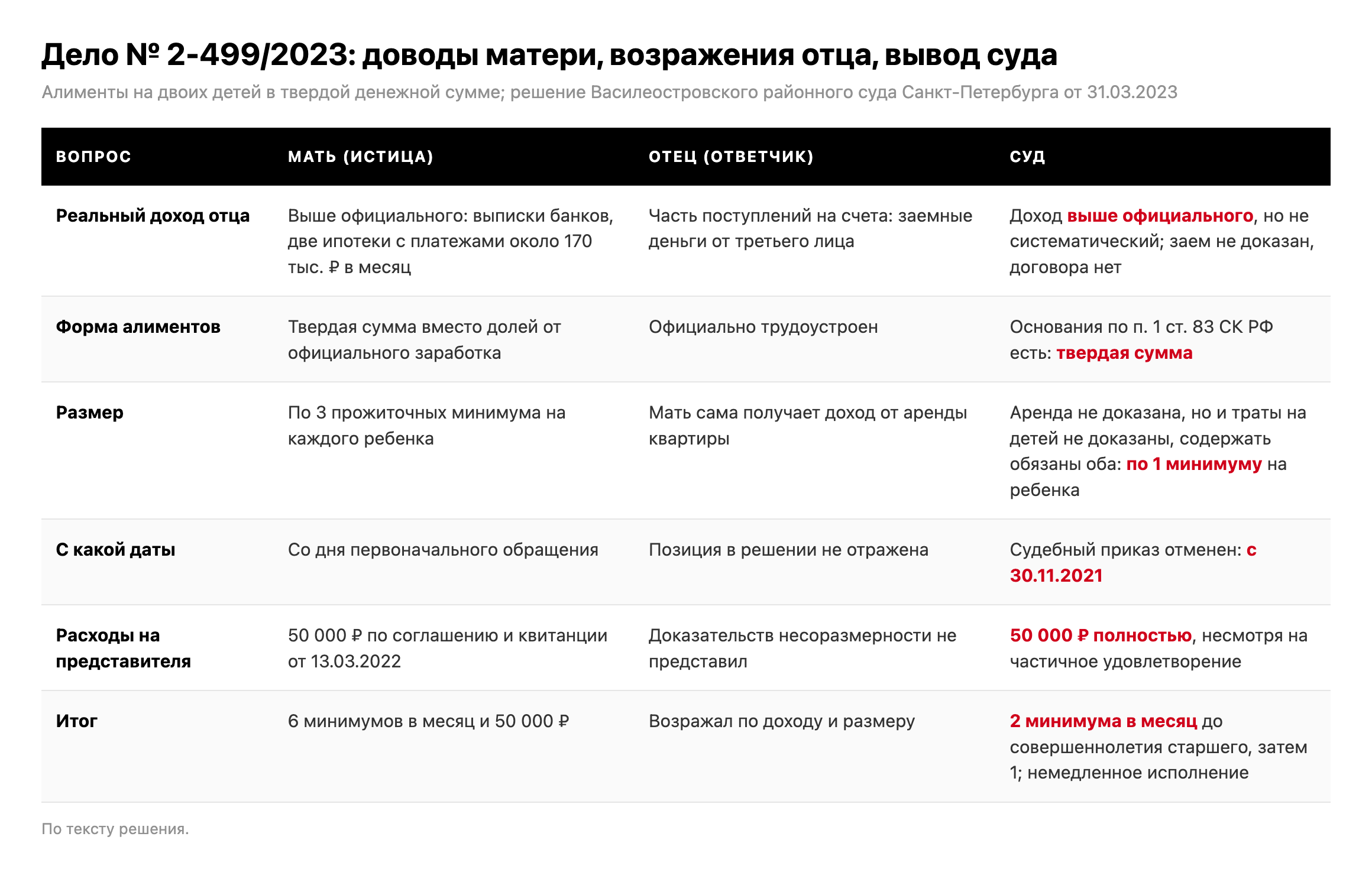 Таблица: доводы матери, возражения отца и выводы Василеостровского районного суда Санкт-Петербурга по делу № 2-499/2023 о взыскании алиментов в твердой денежной сумме