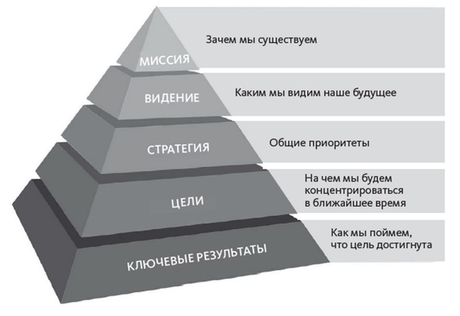 Окр какое бывает. Okr пирамида. Цели и ключевые Результаты книга. Цели и ключевые Результаты пол Нивен. Цели и ключевые Результаты, пол Нивен и Бен Ламорт.