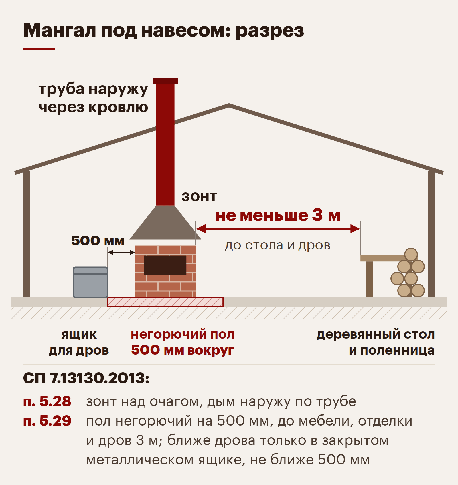 Мангал под навесом: зонт, труба наружу, негорючий пол 500 мм и 3 м до горючего по СП 7.13130