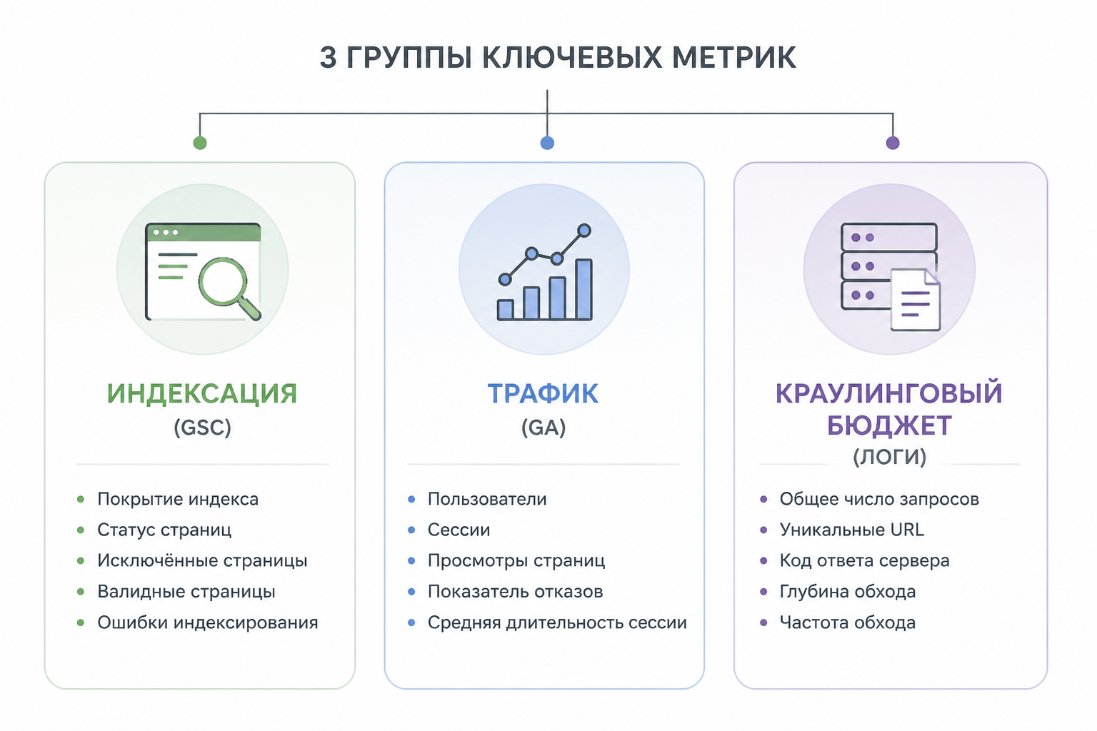 Схема: 3 группы ключевых метрик для мониторинга — индексация, трафик, краулинговый бюджет
