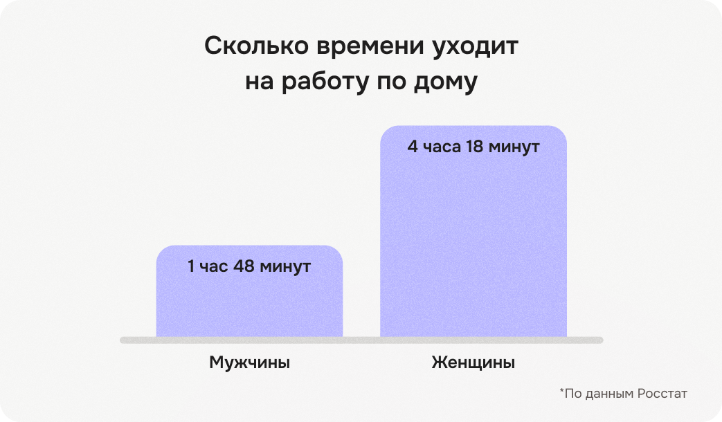 график сравнение времени на работу по дому у мужчин и женщин