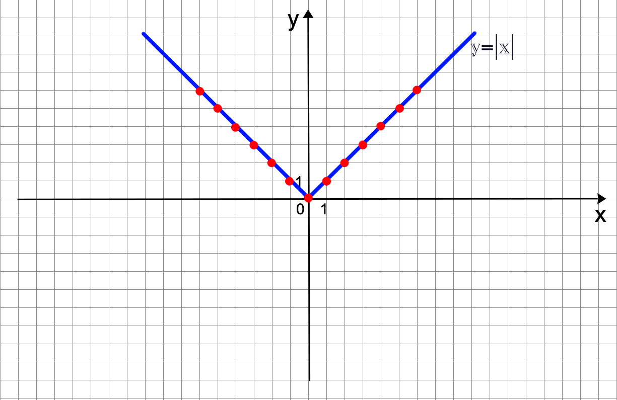 Функция y 2x 8x 3