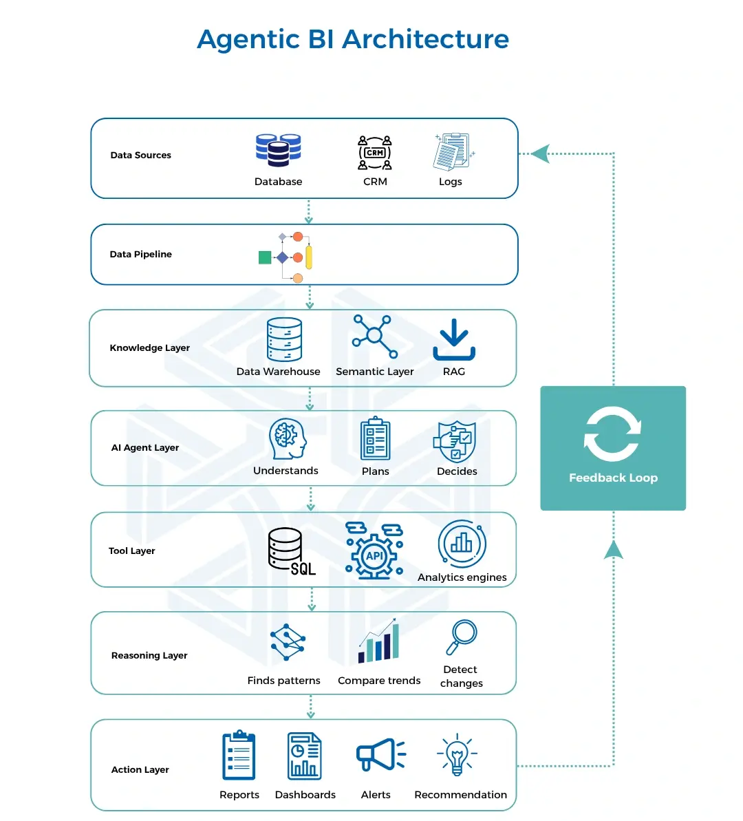 Agentic BI architecture diagram showing its layers in order: data sources, data pipeline, knowledge layer, AI agent layer, tool layer, reasoning layer, and action layer, with a feedback loop that sends results back to the data sources.