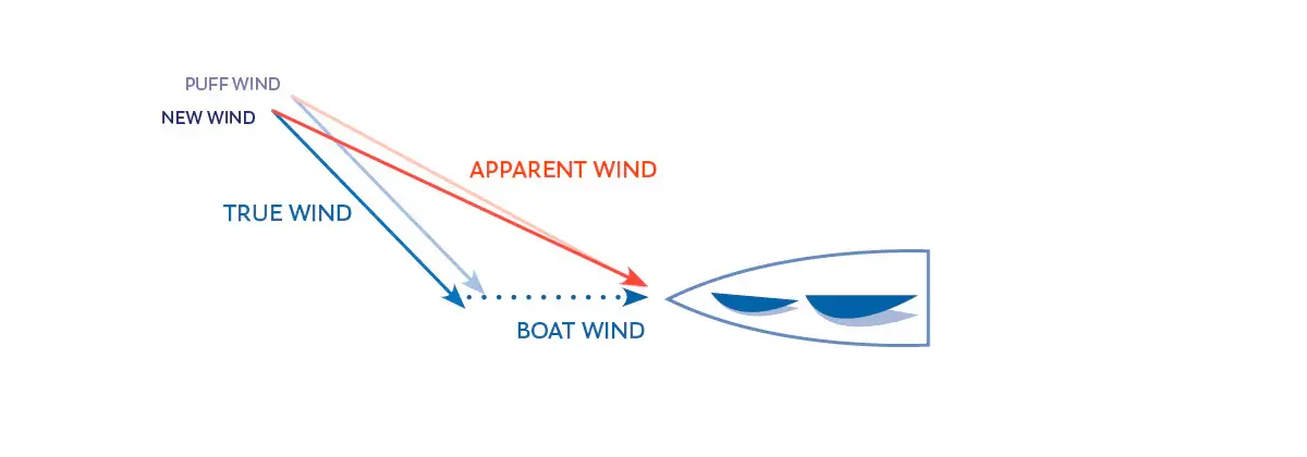 смещение кажущегося ветра при ускорении лодки
