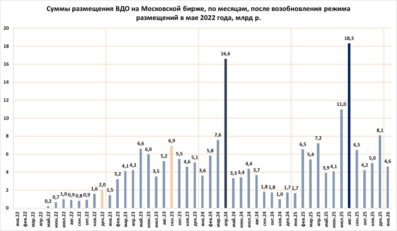 Первичный рынок ВДО в январе 2026 (4,6 млрд р. при средневзвешенном купоне 25%). Дефолты сильнее КС