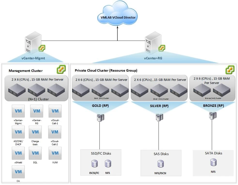 Vmware availability. VMWARE VCLOUD Director. Архитектура VMWARE. VMWARE панель. Облачная виртуализация.