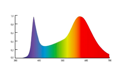 Какой спектр для рассады. Спектр светодиодной лампы 6500к. Спектр светодиодной лампы 6500 k. Световой спектр светодиодов 3000к. Спектр светодиодной лампы 3000к.