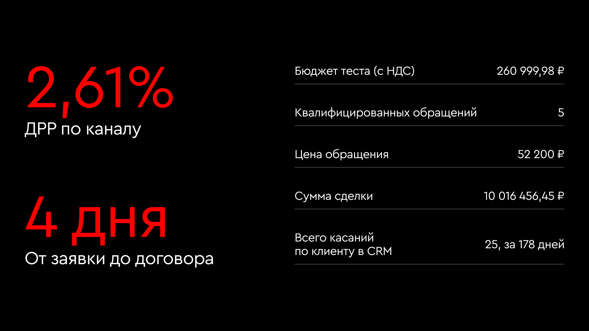 Сводка по кампании из рекламного кабинета