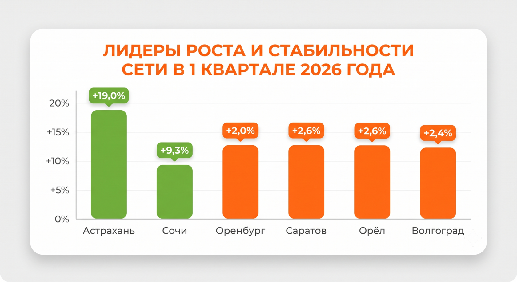 Статистика роста количества чеков в успешных регионах развития торговой сети MYBOX.