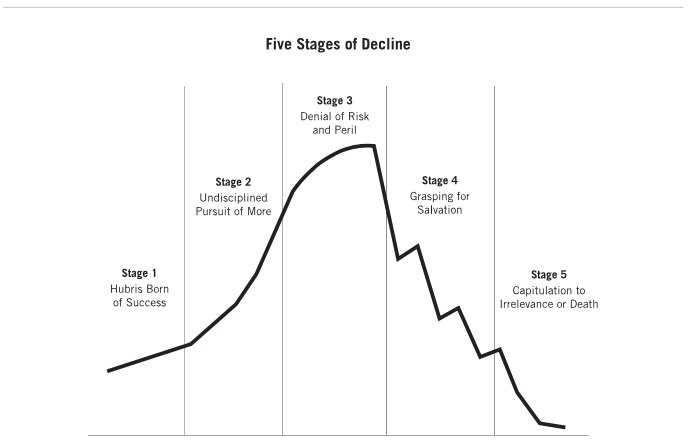 Five Stages of Decline (Jim Collins)