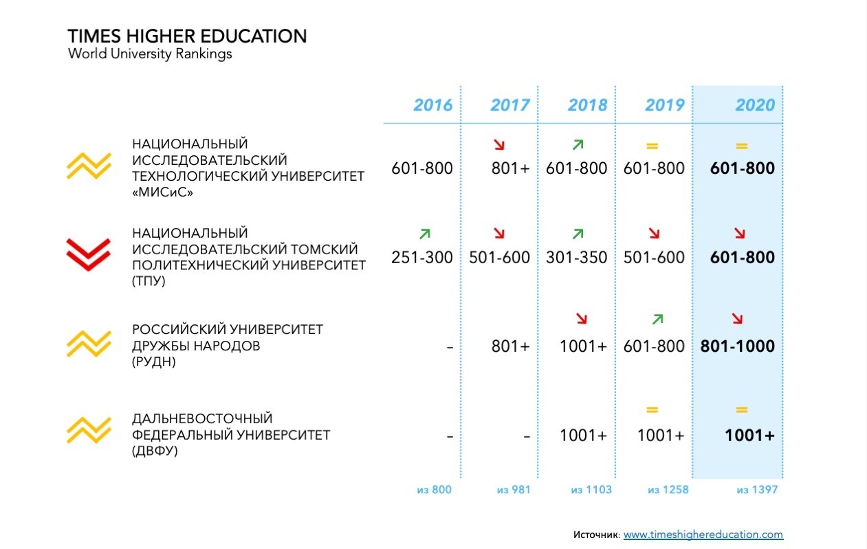 Вузы проекта 5 100