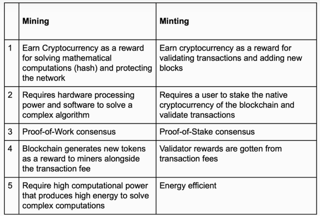 Mining and Minting Comparison Table