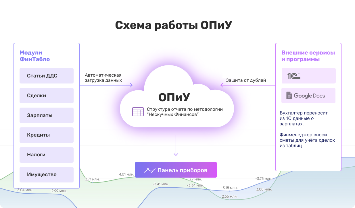 Маркетплейс учет в бухгалтерии. Финтабло сервис. ОПИУ схема. Структура ОПИУ. ОПИУ отчет управленческого.