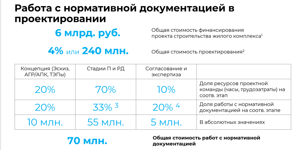 Расчёт трудозатрат на работу с нормативной документацией для условного девелоперского проекта. Источник: «Нанософт».